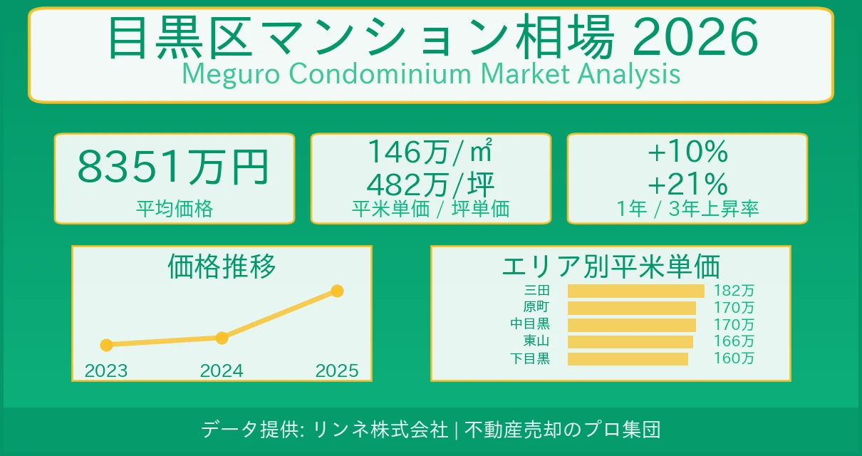 2026年目黒区マンション相場データ - 平均成約価格8355万円、平米単価146万円