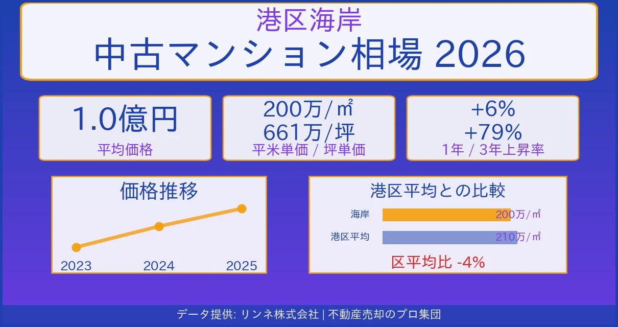 港区海岸のマンション相場【2026年最新】売却価格・坪単価の推移
