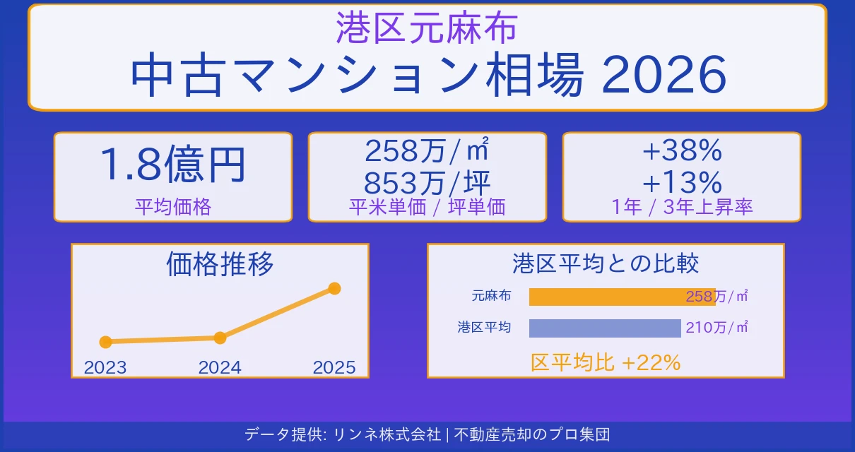 港区元麻布の中古マンション売却価格・坪単価の推移 港区元麻布のマンション相場【2026年最新】売却価格・坪単価の推移