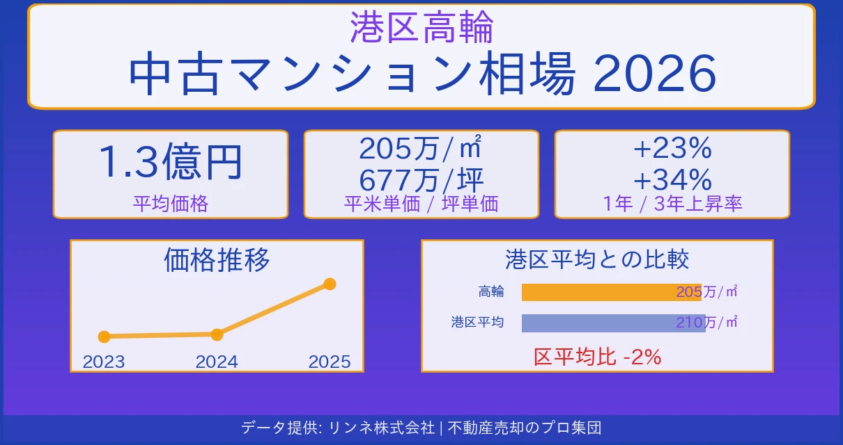 港区高輪のマンション相場【2026年最新】売却価格・坪単価の推移