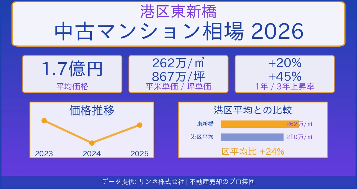 港区東新橋のマンション相場【2026年最新】売却価格・坪単価の推移