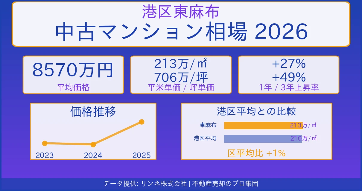 港区東麻布のマンション相場【2026年最新】売却価格・坪単価の推移