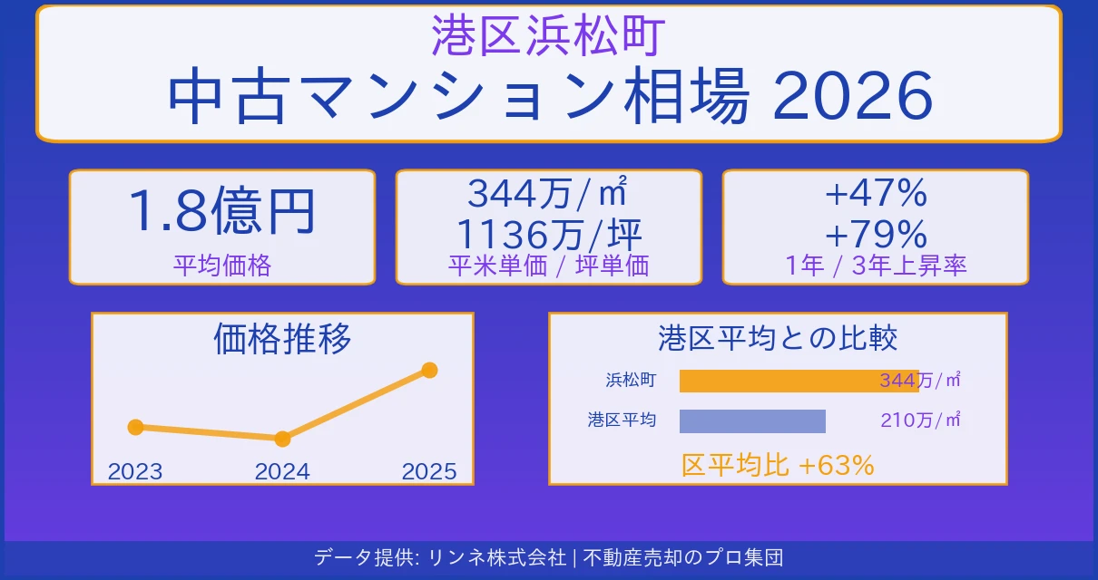 港区浜松町のマンション相場【2026年最新】売却価格・坪単価の推移