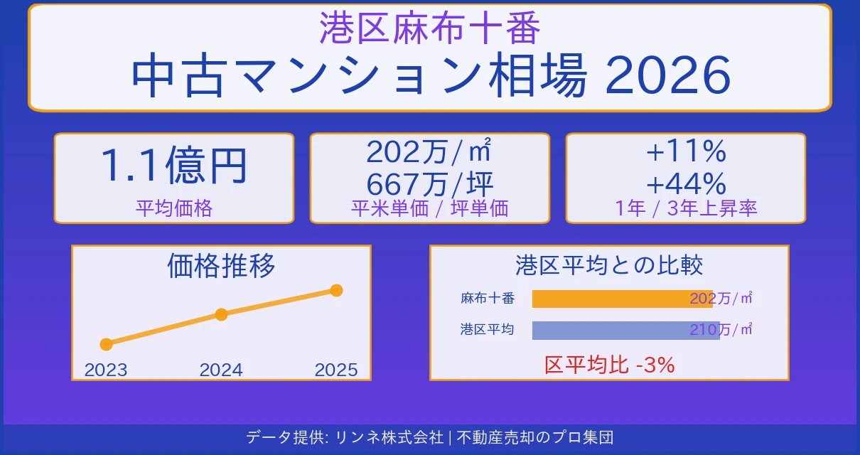 港区麻布十番のマンション相場【2026年最新】売却価格・坪単価の推移