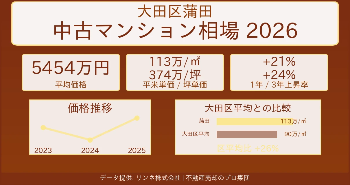 大田区蒲田の中古マンション売却価格・坪単価の推移 大田区蒲田のマンション相場【2026年最新】売却価格・坪単価の推移
