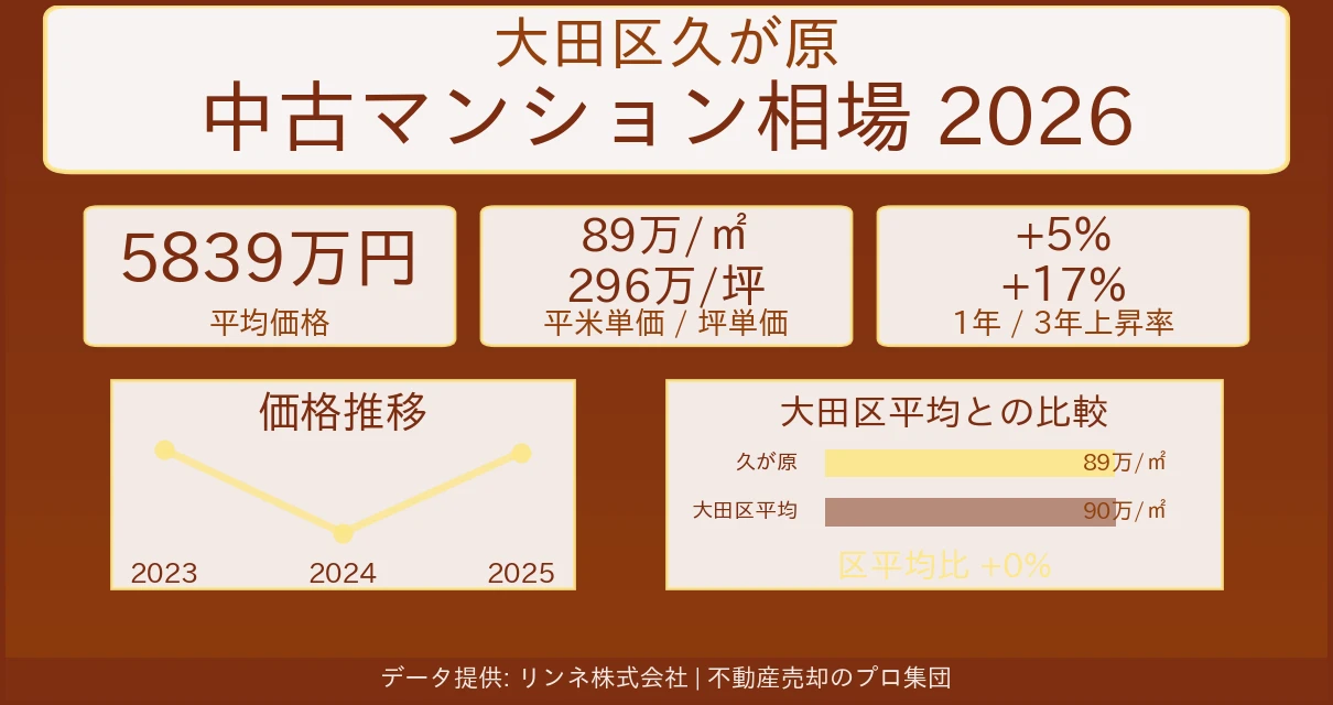 大田区久が原のマンション相場【2026年最新】売却価格・坪単価の推移