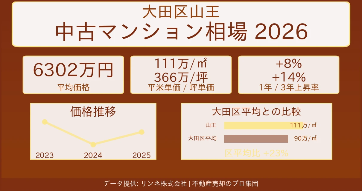 大田区山王のマンション相場【2026年最新】売却価格・坪単価の推移