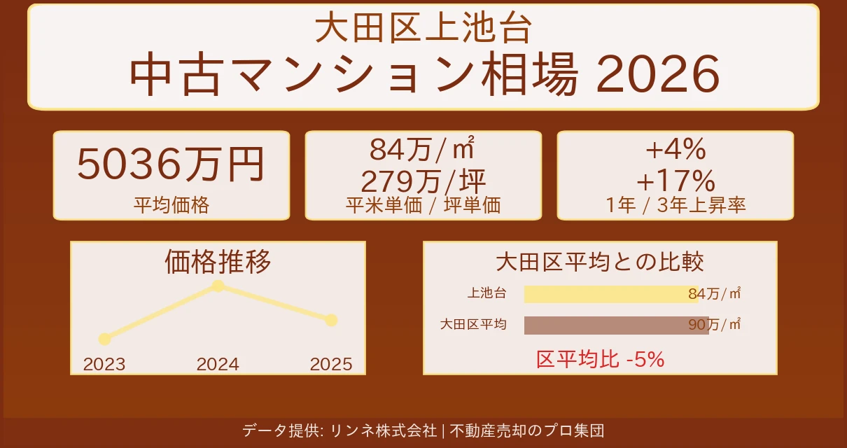大田区上池台のマンション相場【2026年最新】売却価格・坪単価の推移