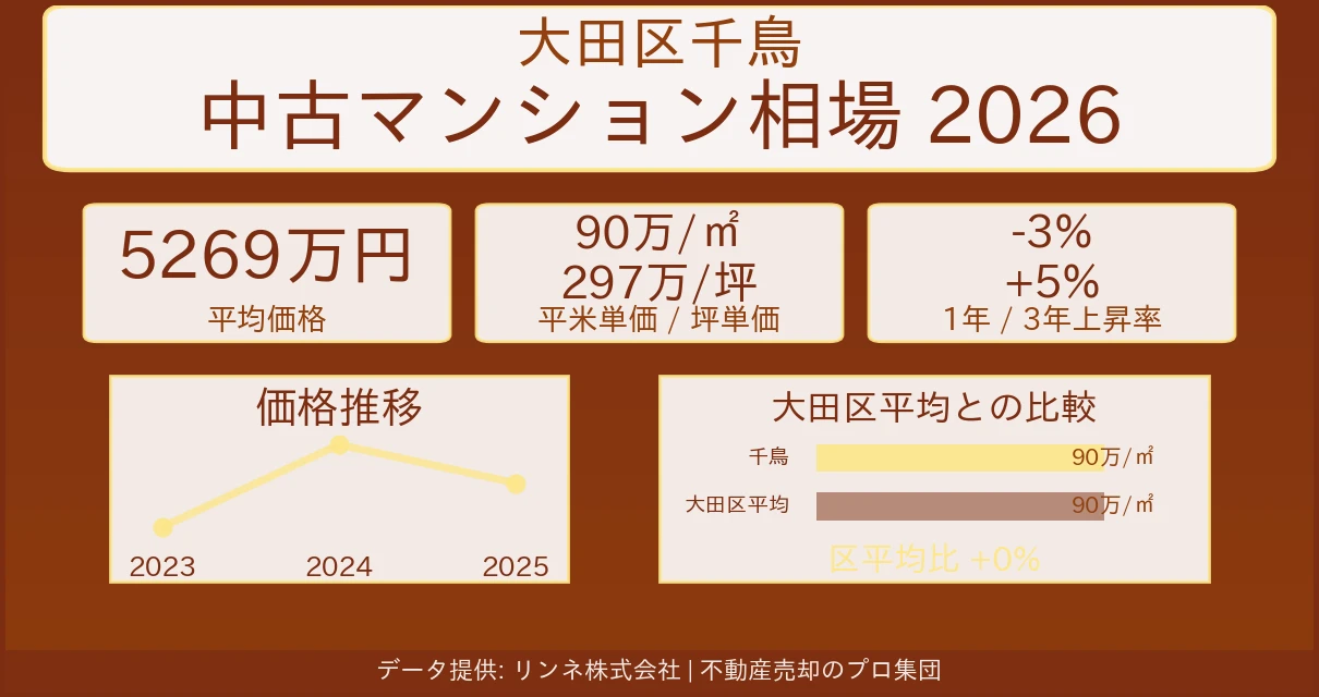 大田区千鳥のマンション相場【2026年最新】売却価格・坪単価の推移