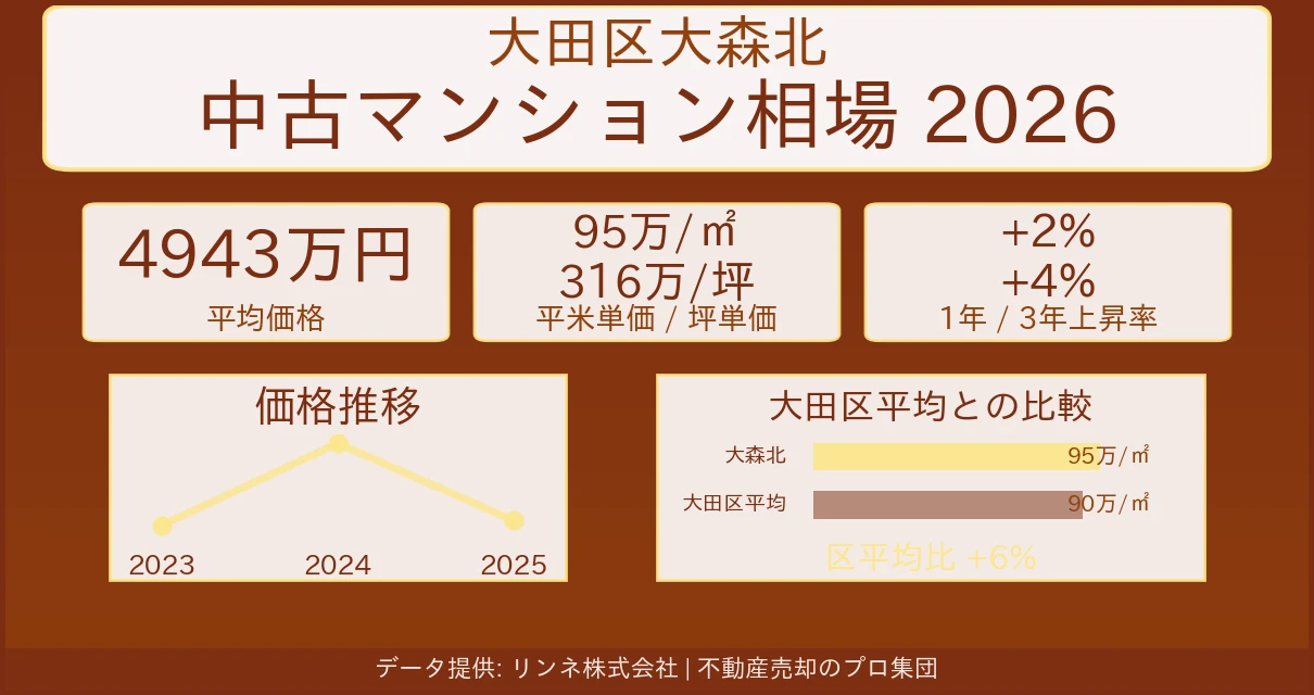 大田区大森北の中古マンション売却価格・坪単価の推移 大田区大森北のマンション相場【2026年最新】売却価格・坪単価の推移