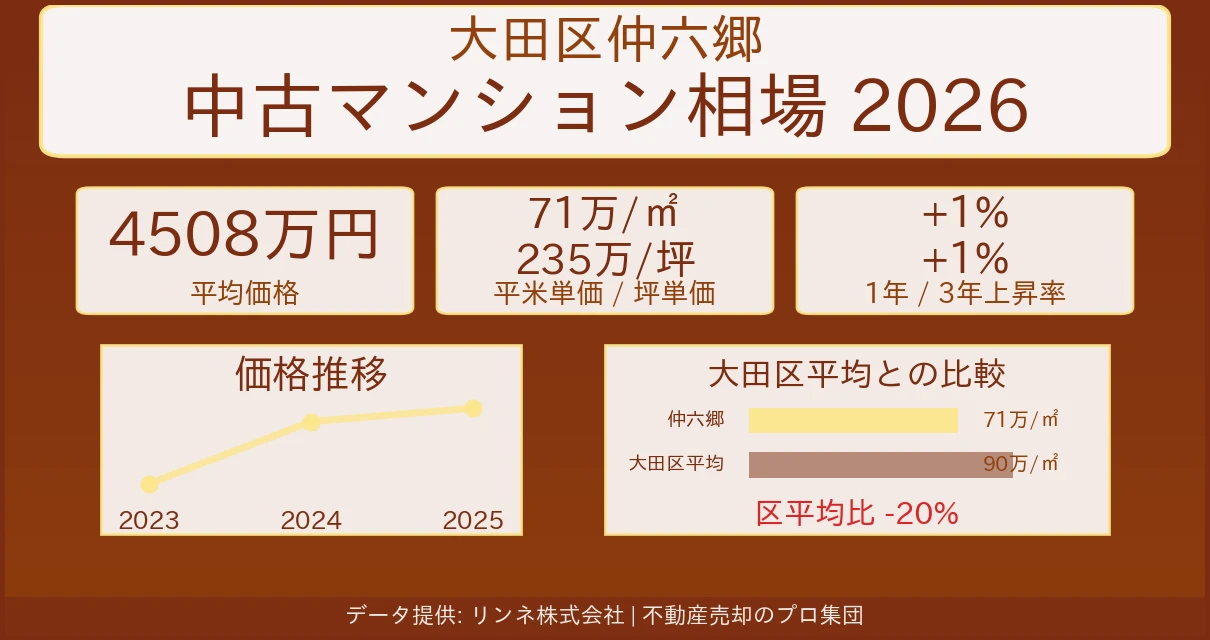 大田区仲六郷のマンション相場【2026年最新】売却価格・坪単価の推移