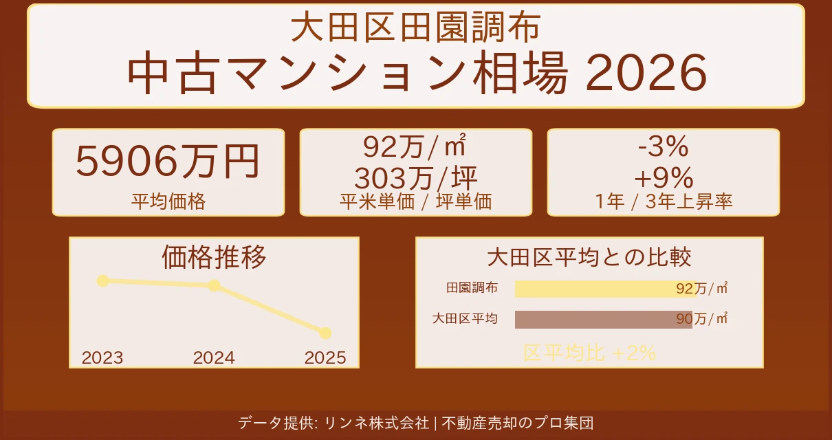 大田区田園調布の中古マンション売却価格・坪単価の推移 大田区田園調布のマンション相場【2026年最新】売却価格・坪単価の推移