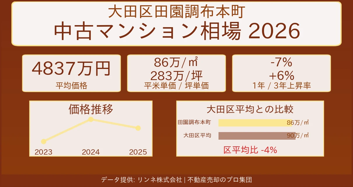 大田区田園調布本町の中古マンション売却価格・坪単価の推移 大田区田園調布本町のマンション相場【2026年最新】売却価格・坪単価の推移