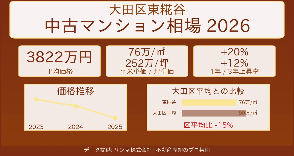 大田区東糀谷のマンション相場【2026年最新】売却価格・坪単価の推移