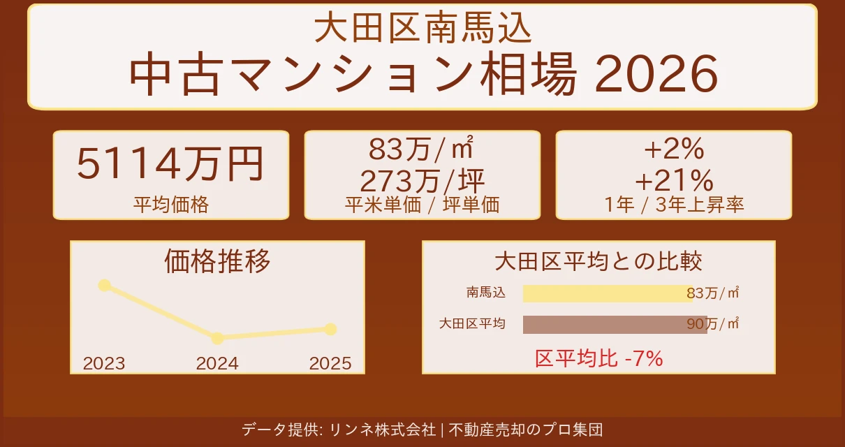 大田区南馬込のマンション相場【2026年最新】売却価格・坪単価の推移