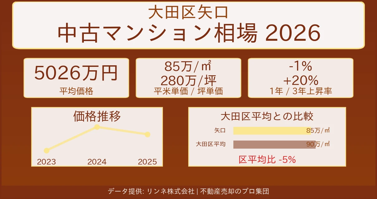 大田区矢口のマンション相場【2026年最新】売却価格・坪単価の推移