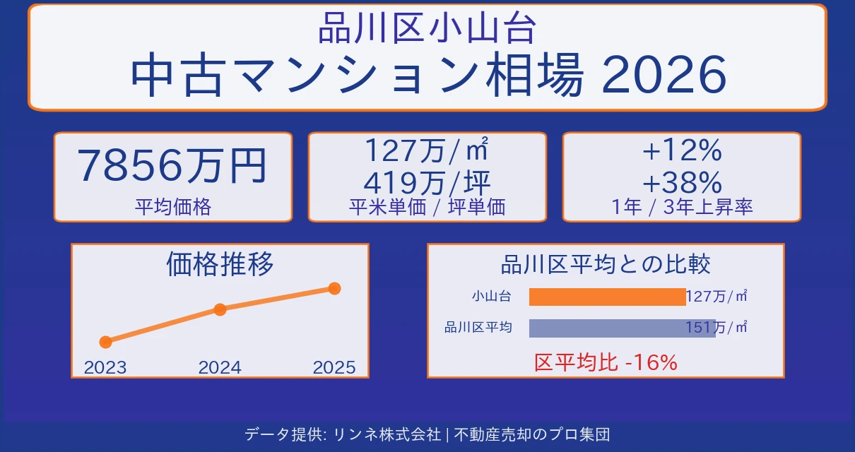 品川区小山台のマンション相場【2026年最新】売却価格・坪単価の推移