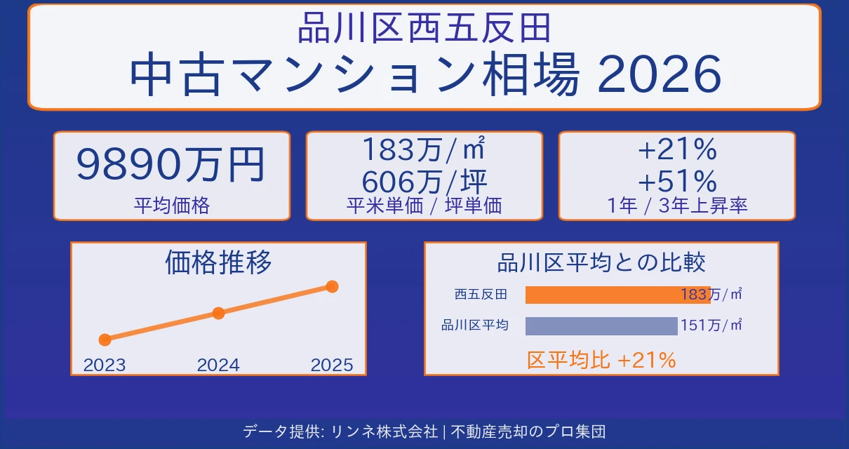 品川区西五反田のマンション相場【2026年最新】売却価格・坪単価の推移