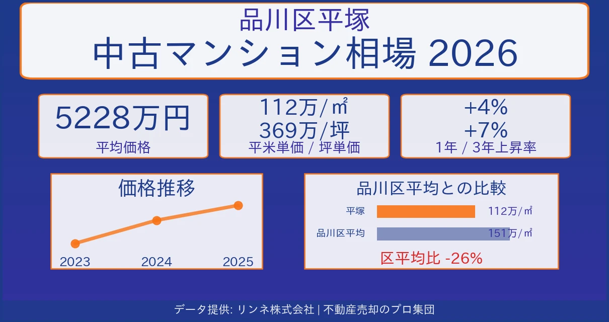 品川区平塚のマンション相場【2026年最新】売却価格・坪単価の推移