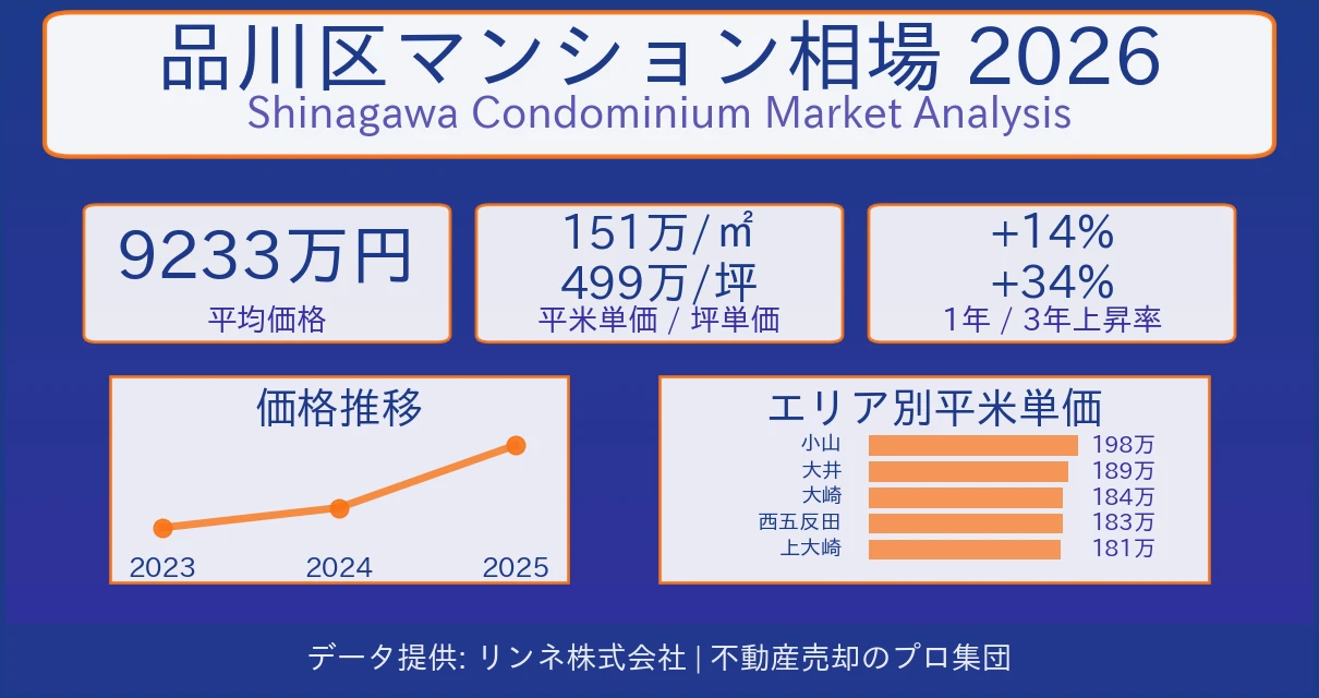 2026年品川区マンション相場データ - 平均成約価格9233万円、平米単価136万円