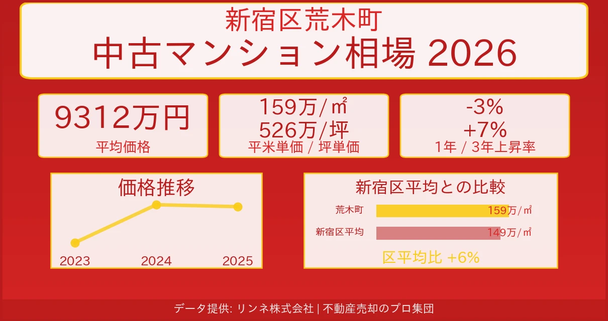 新宿区荒木町のマンション相場【2026年最新】売却価格・坪単価の推移