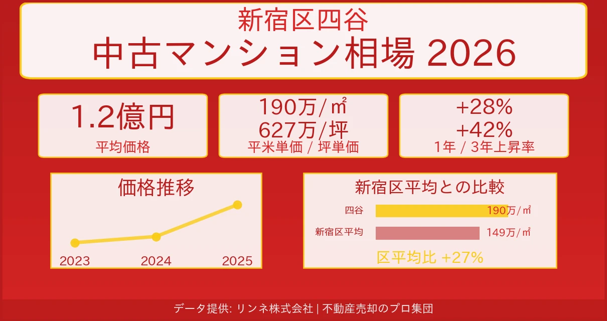 新宿区四谷のマンション相場【2026年最新】売却価格・坪単価の推移