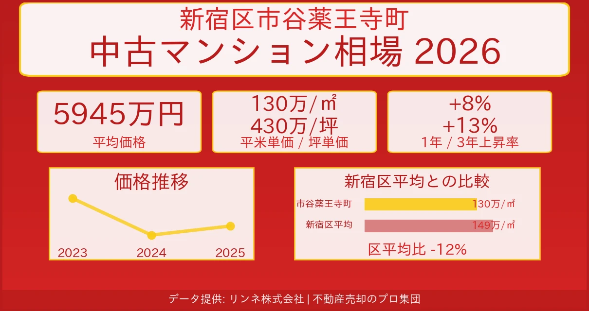 新宿区市谷薬王寺町のマンション相場【2026年最新】売却価格・坪単価の推移