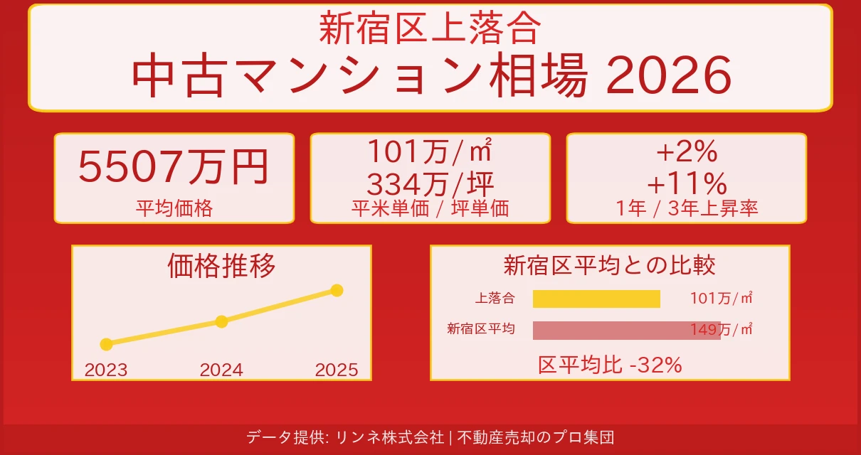 新宿区上落合のマンション相場【2026年最新】売却価格・坪単価の推移