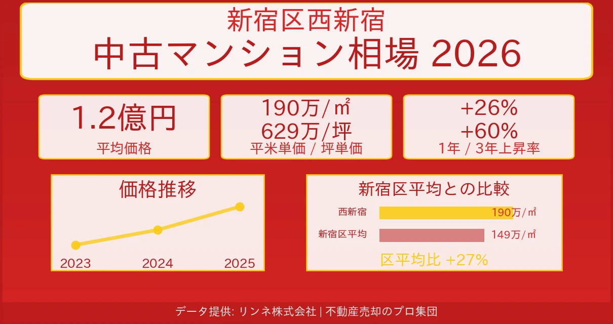 新宿区西新宿のマンション相場【2026年最新】売却価格・坪単価の推移