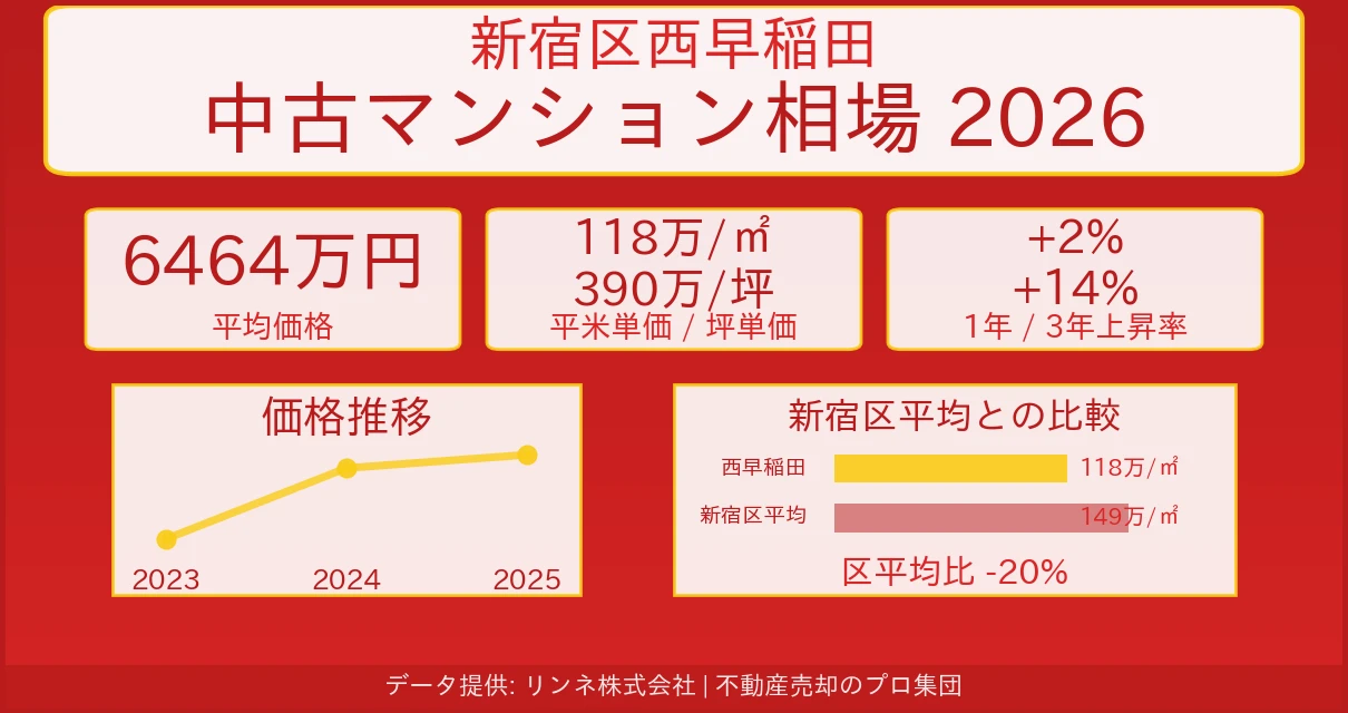 新宿区西早稲田のマンション相場【2026年最新】売却価格・坪単価の推移