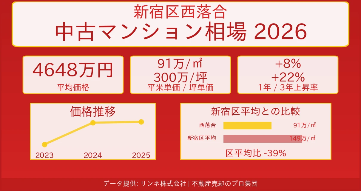 新宿区西落合のマンション相場【2026年最新】売却価格・坪単価の推移