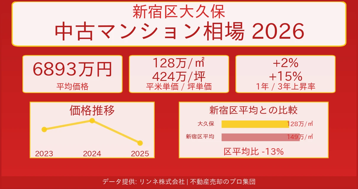 新宿区大久保のマンション相場【2026年最新】売却価格・坪単価の推移