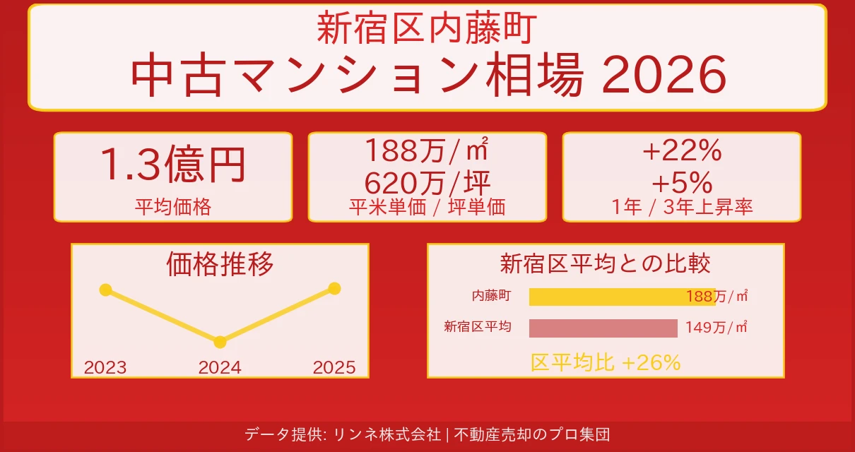 新宿区内藤町のマンション相場【2026年最新】売却価格・坪単価の推移