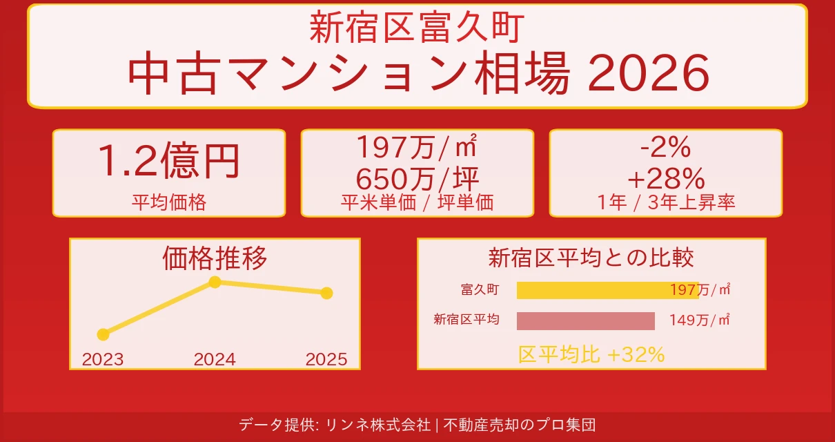 新宿区富久町のマンション相場【2026年最新】売却価格・坪単価の推移