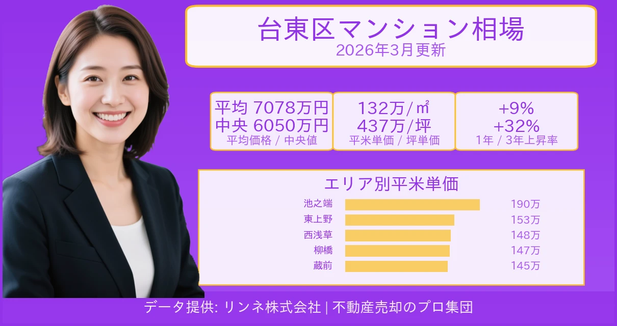 台東区のマンション相場【2026年最新】売却価格・坪単価の推移