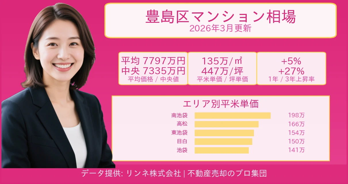 豊島区のマンション相場【2026年最新】売却価格・坪単価の推移